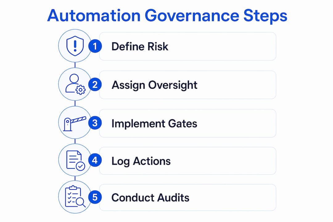Infographic illustrating five automation governance steps
