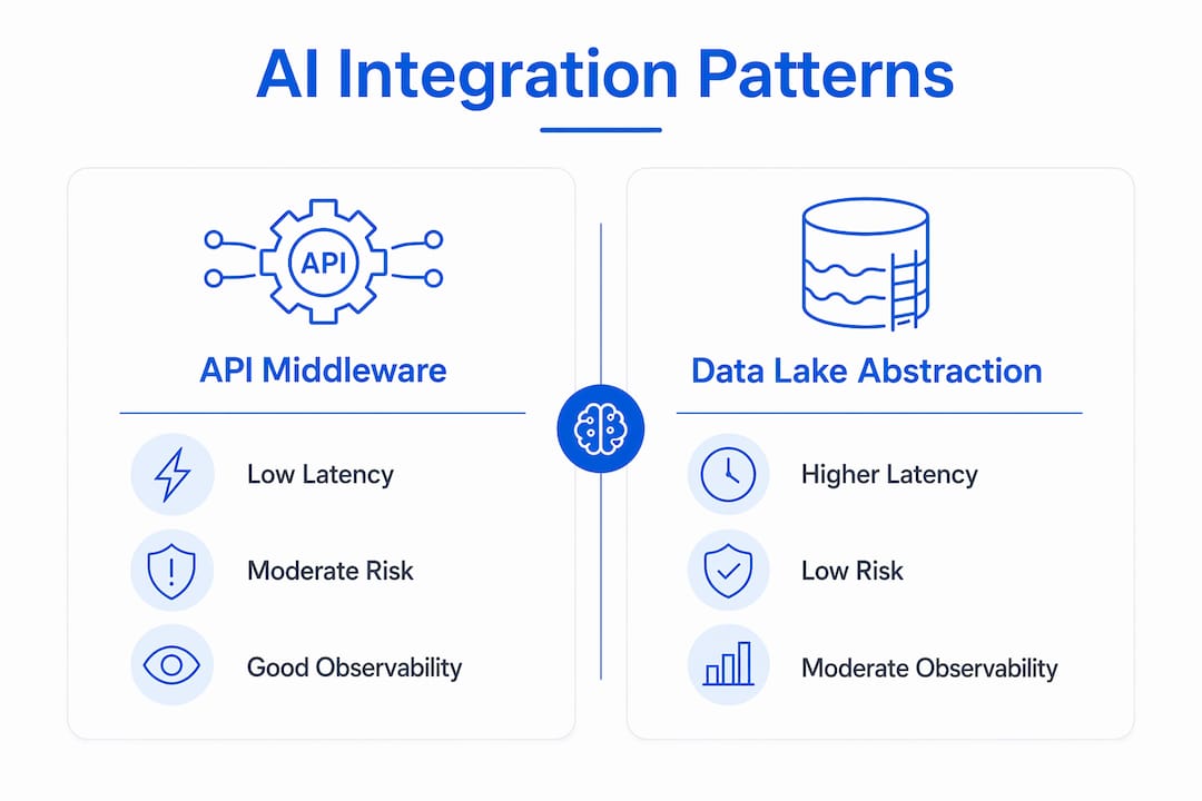 Infographic comparing AI integration architecture patterns