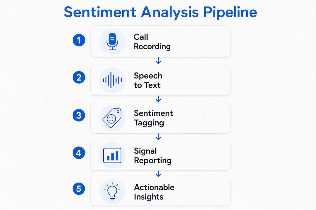 Infographic outlining AI sentiment analysis process steps