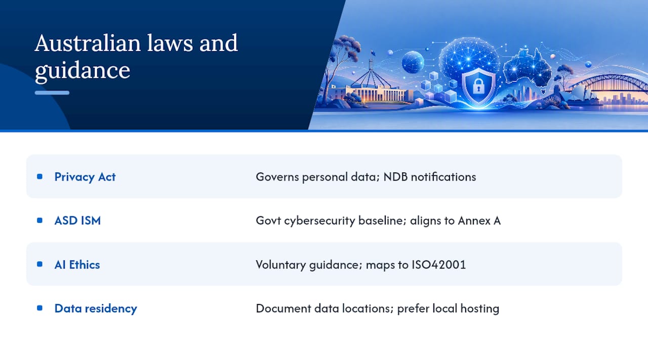 What Australian laws and guidance affect ISO 27001 for AI? — overview diagram