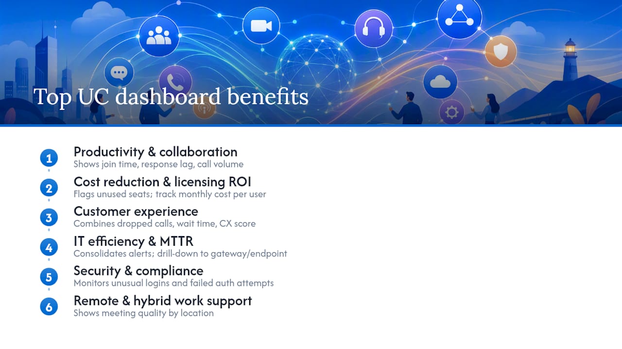 Diagram listing 10 key benefits of unified communication dashboards