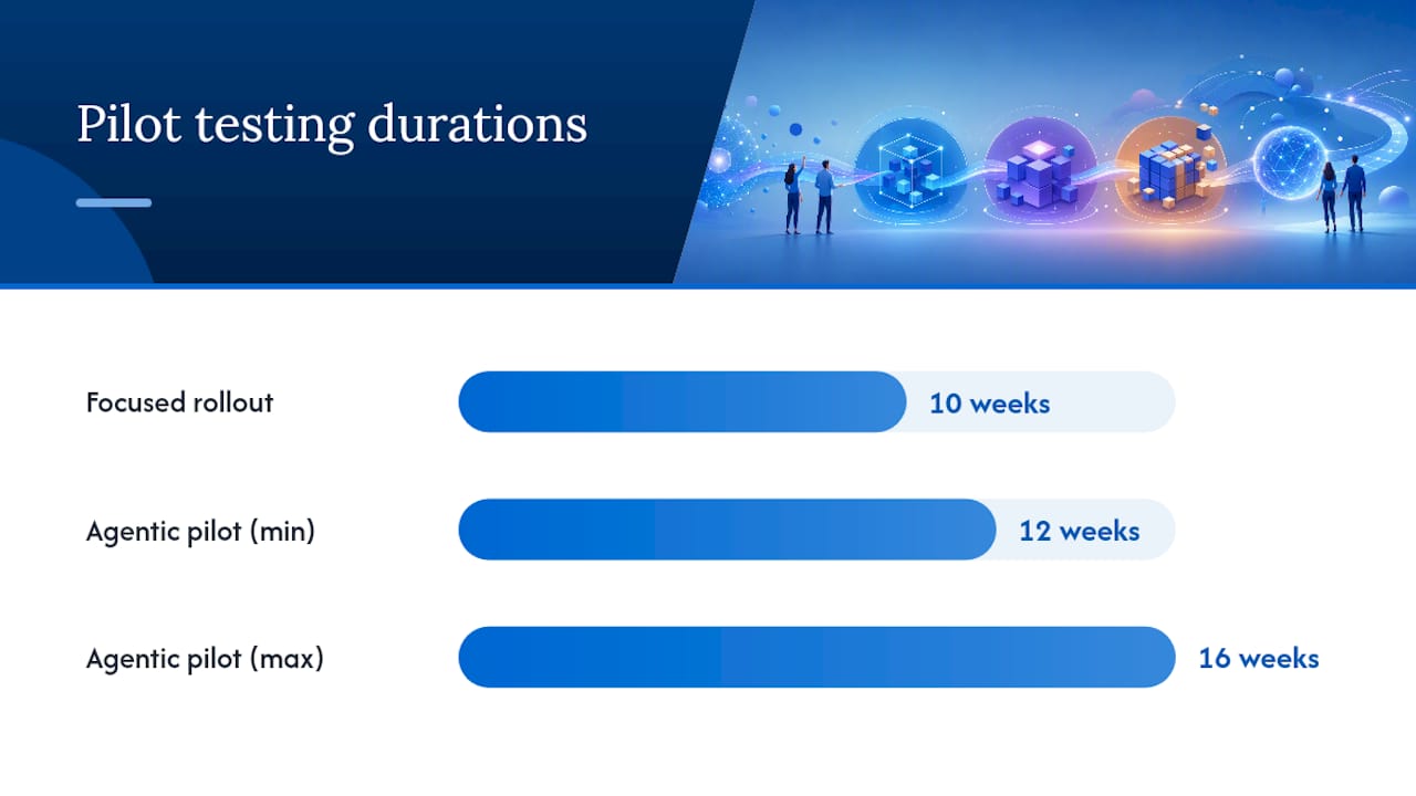 Diagram showing AI rollout testing volume and duration