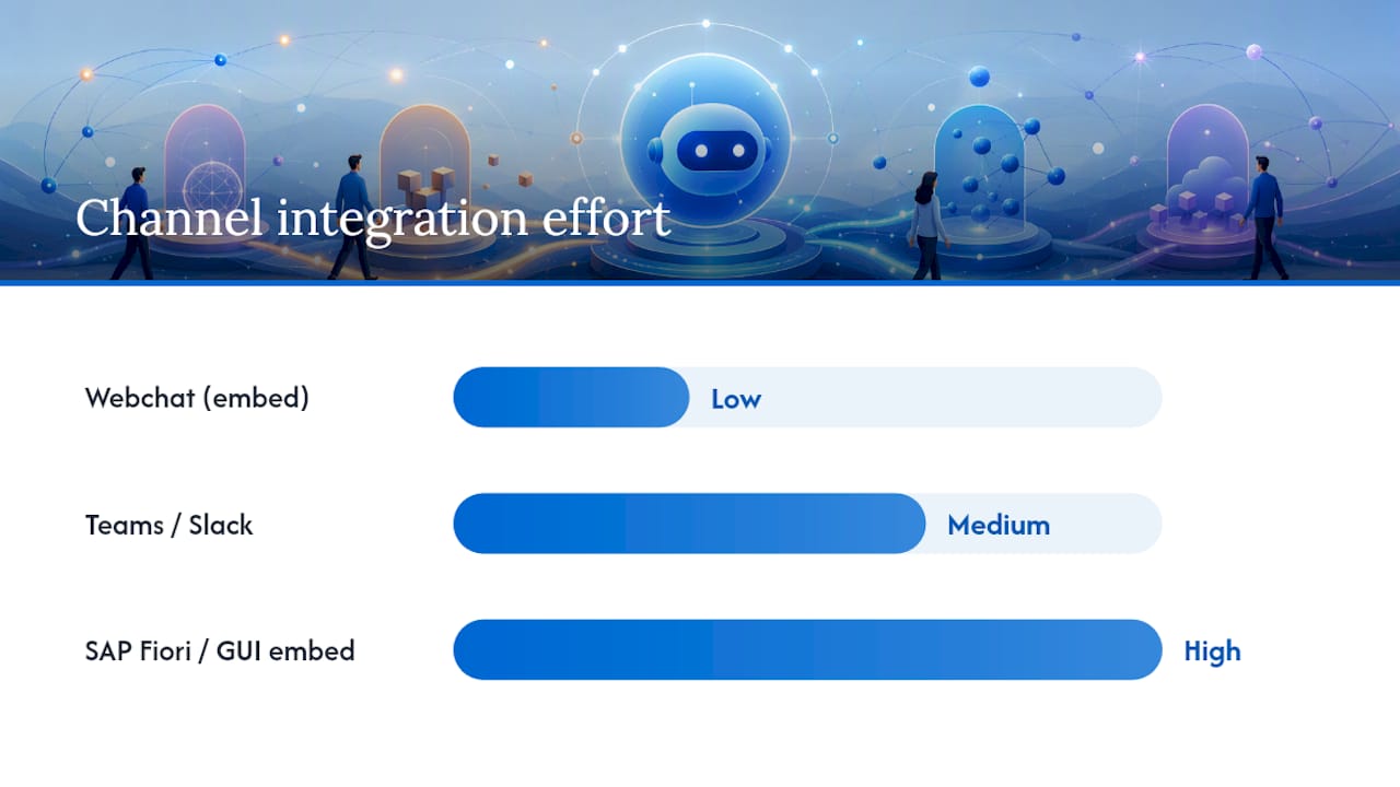 Which channels and Fiori integration options work best? — overview diagram