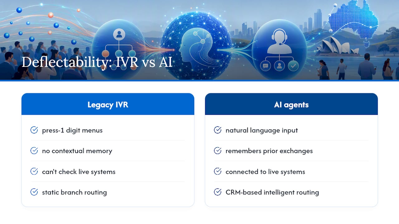 Comparison diagram of legacy IVR and AI agent capabilities