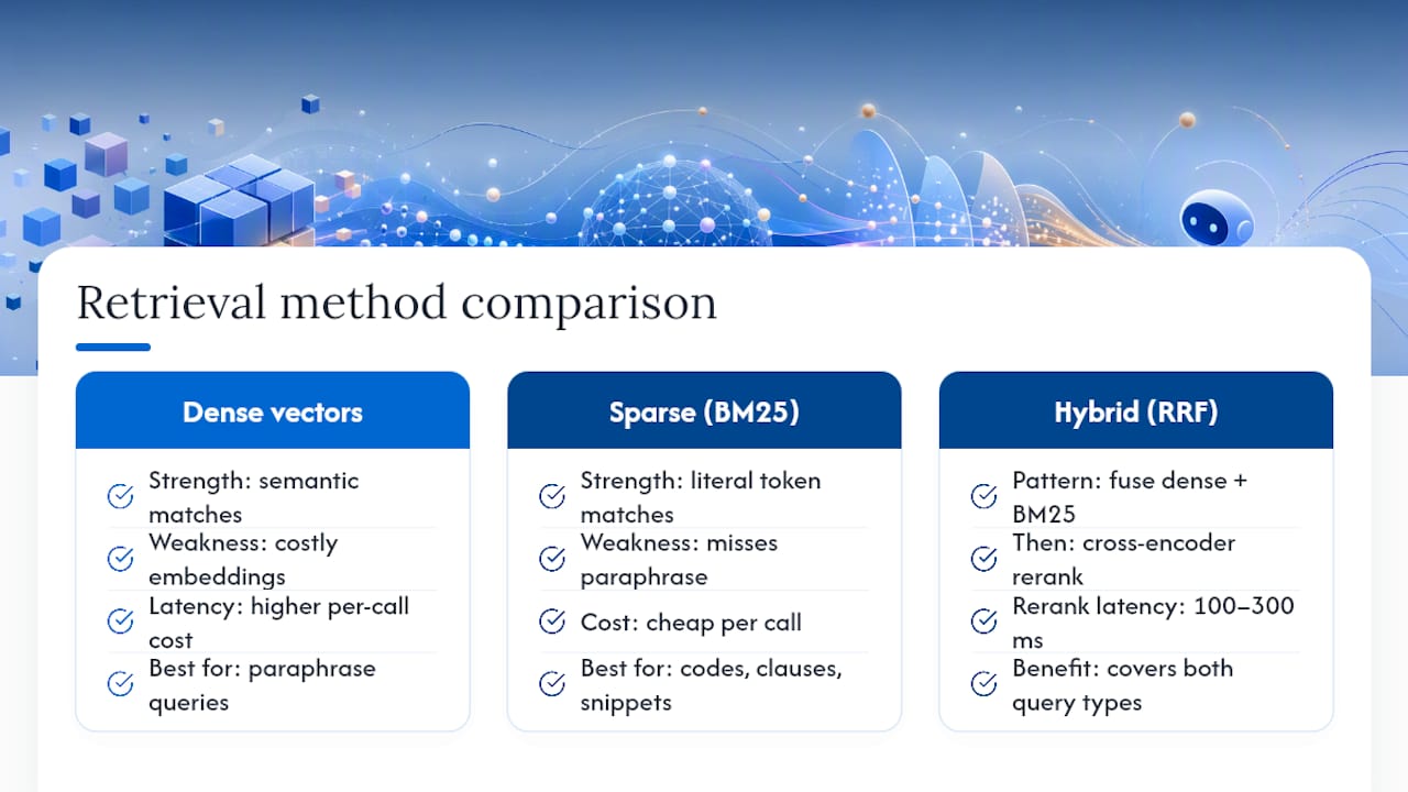 Dense, sparse or hybrid: which retrieval method wins? — overview diagram