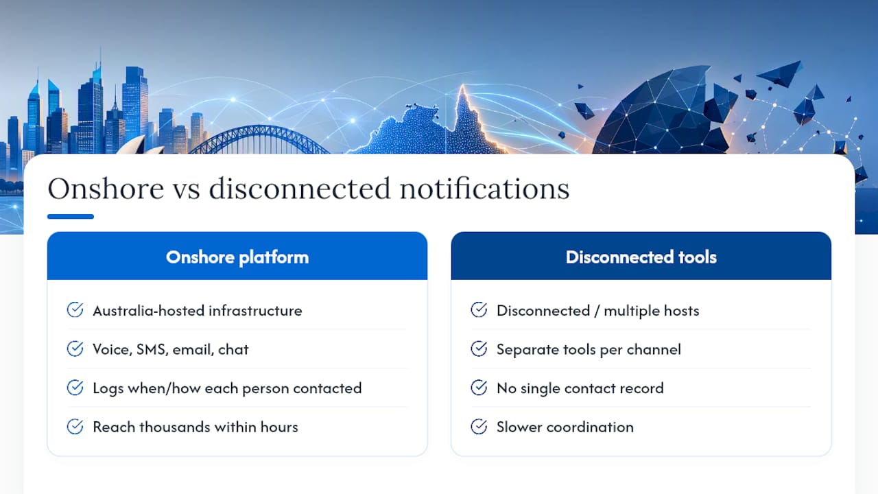 Notifying affected people fast, without sending data offshore — overview diagram