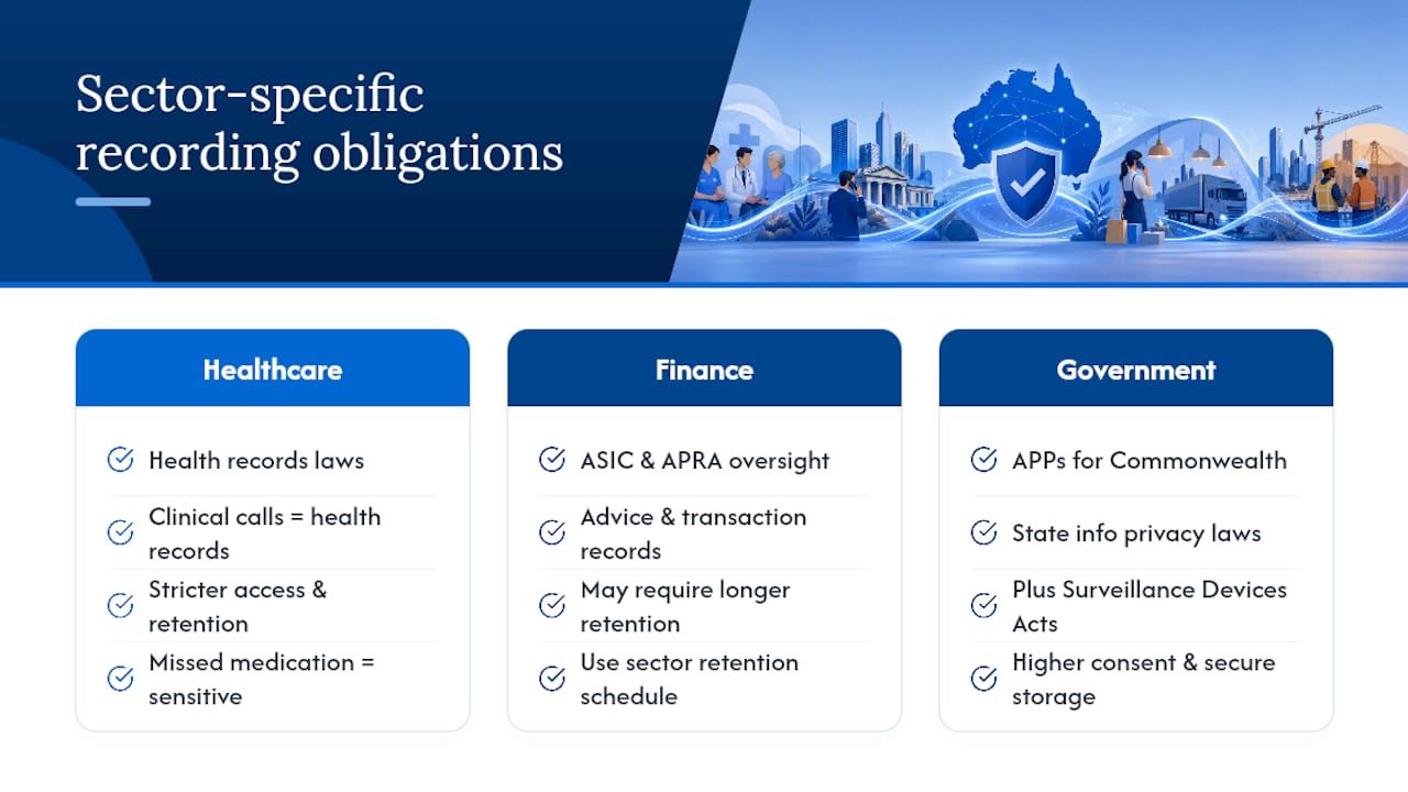 Recording in regulated sectors: healthcare, finance, and government — overview diagram