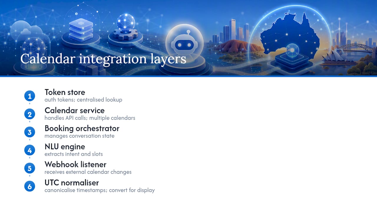 Five-layer calendar integration architecture
