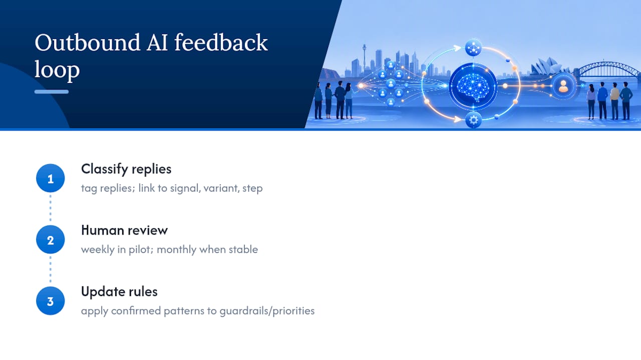 Three-stage outbound AI feedback loop
