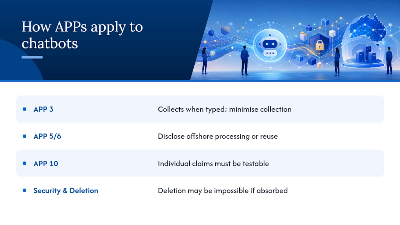 How the Privacy Act and key APPs apply to chatbots — overview diagram