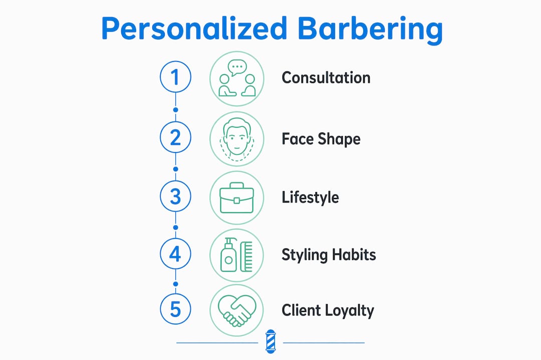 Infographic illustrating personalized barbering process steps