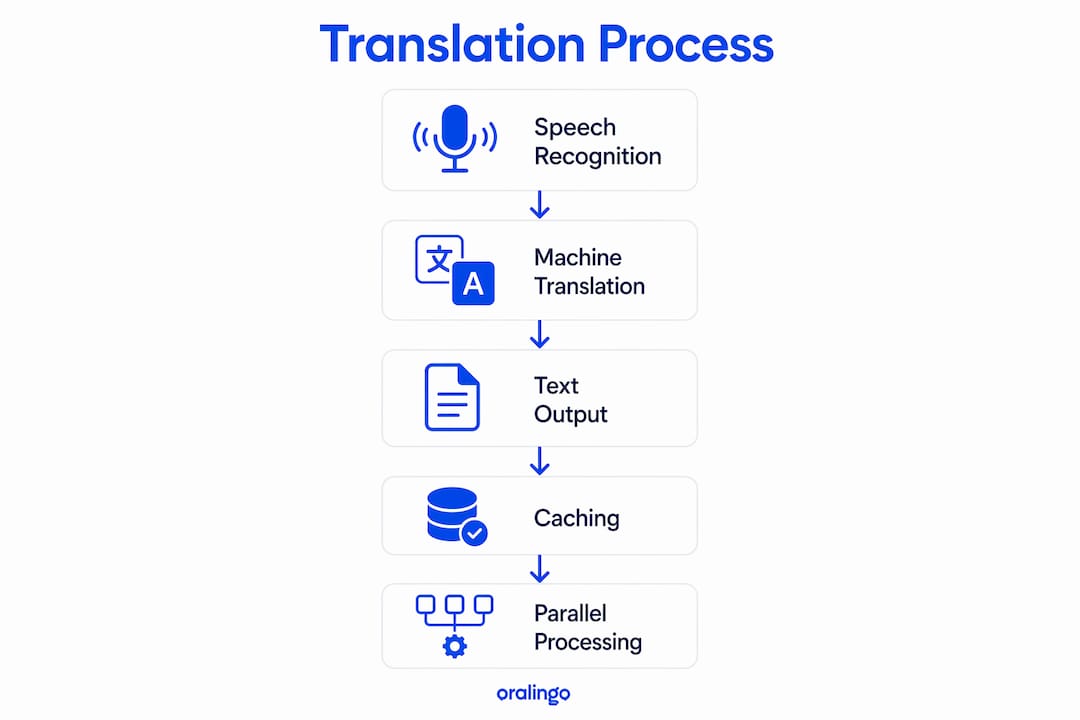 Infographic showing instant message translation steps