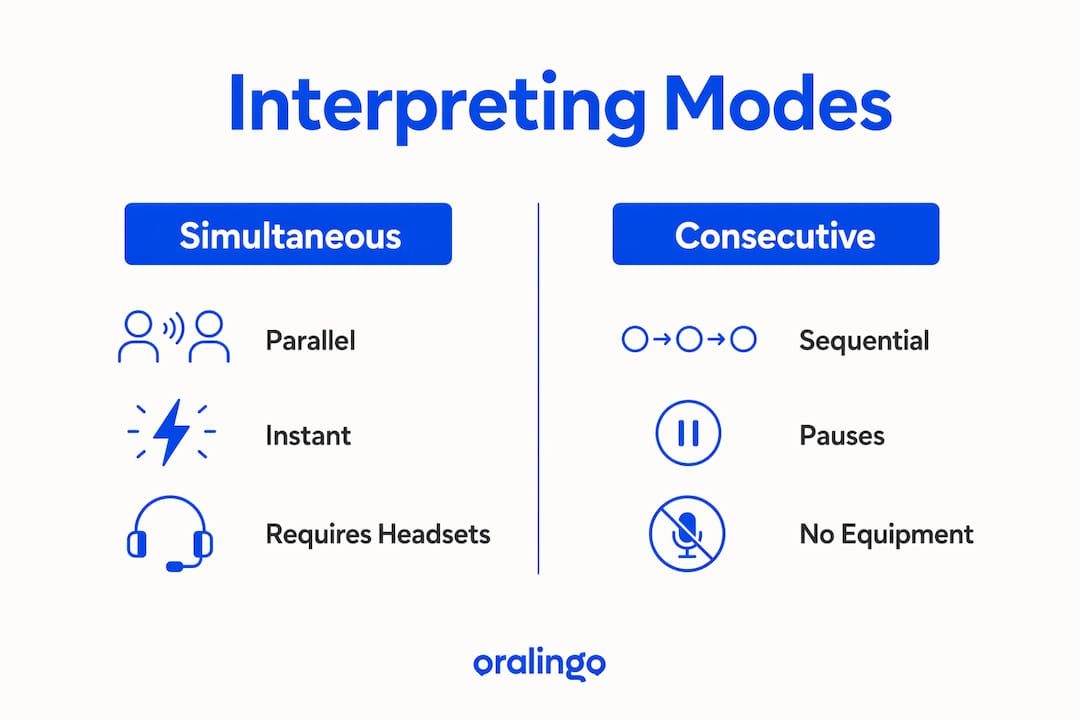 Infographic comparing interpreting modes