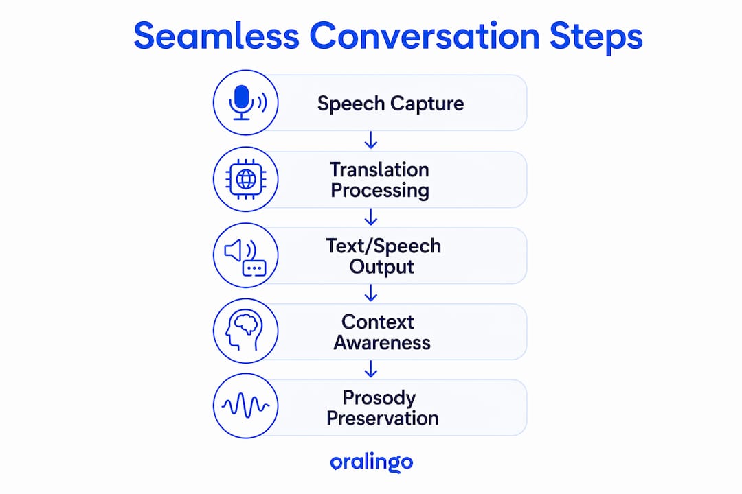Infographic illustrating steps in seamless multilingual conversation