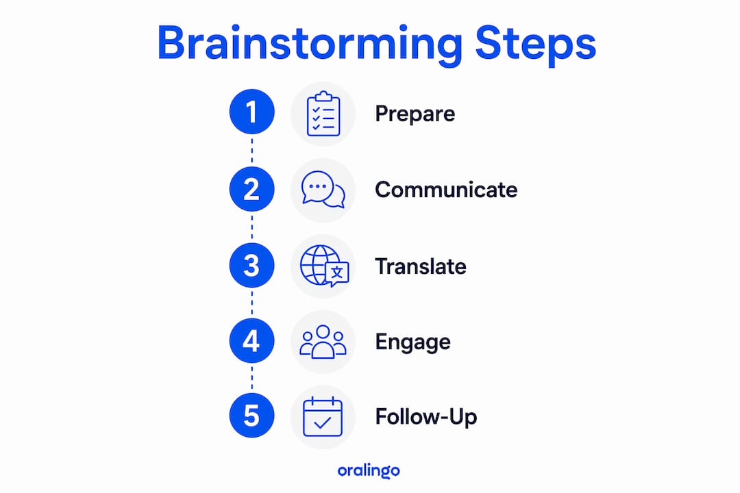 Infographic showing key brainstorming steps in sequence