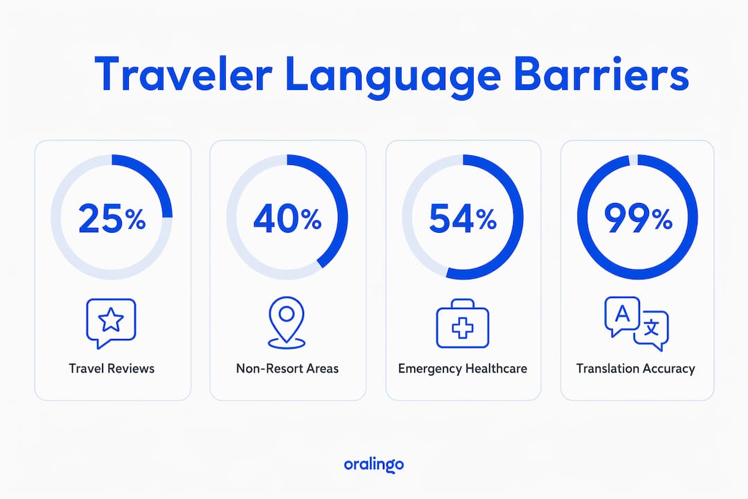 Infographic showing statistics on traveler language barriers and safety