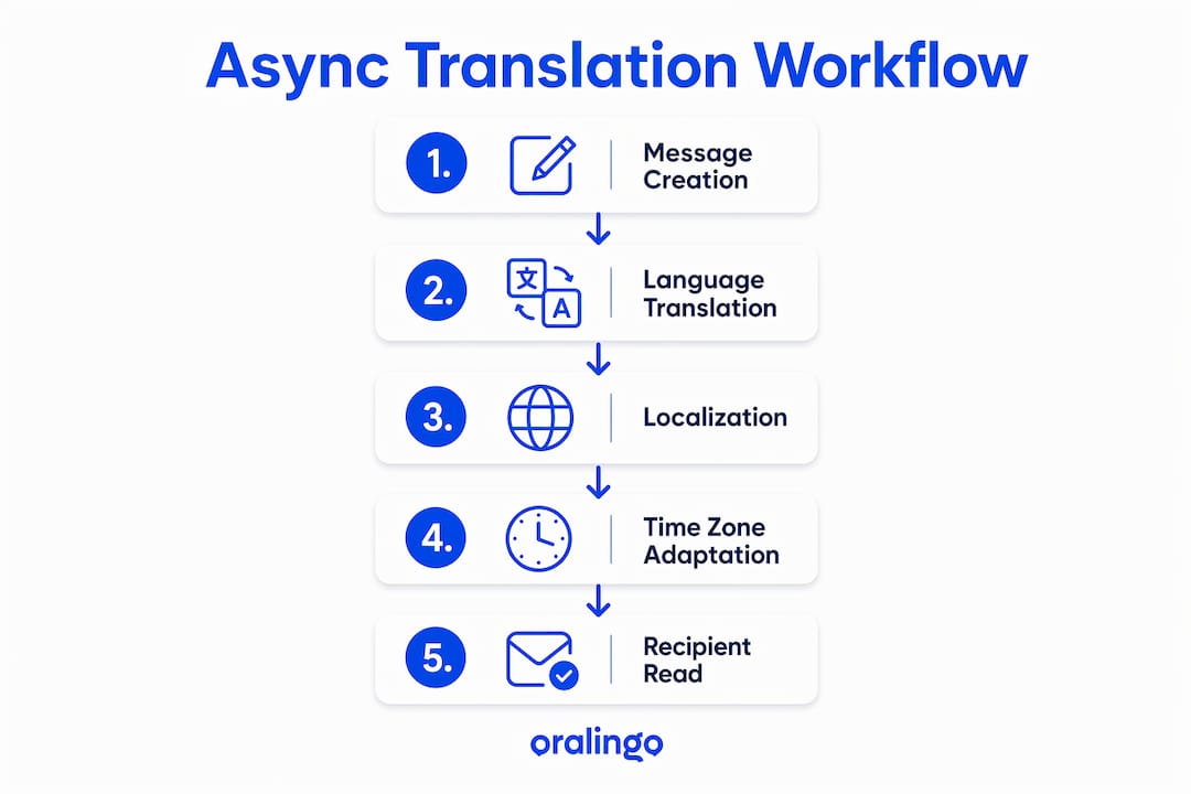 Infographic illustrating async translation steps