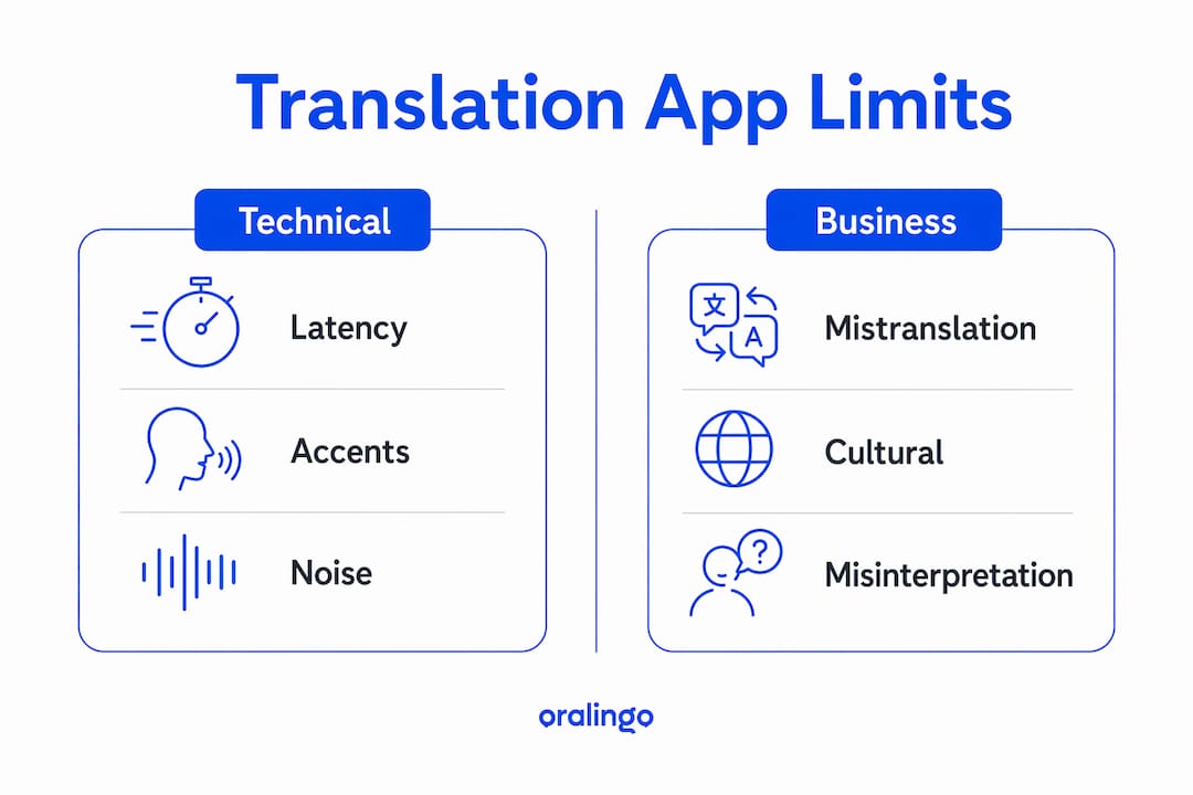 Infographic showing technical vs business limitations of translation apps