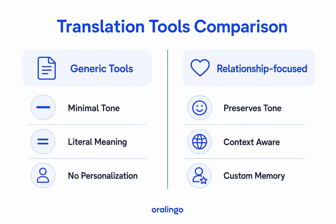 Infographic comparing generic vs relationship-focused translation tools