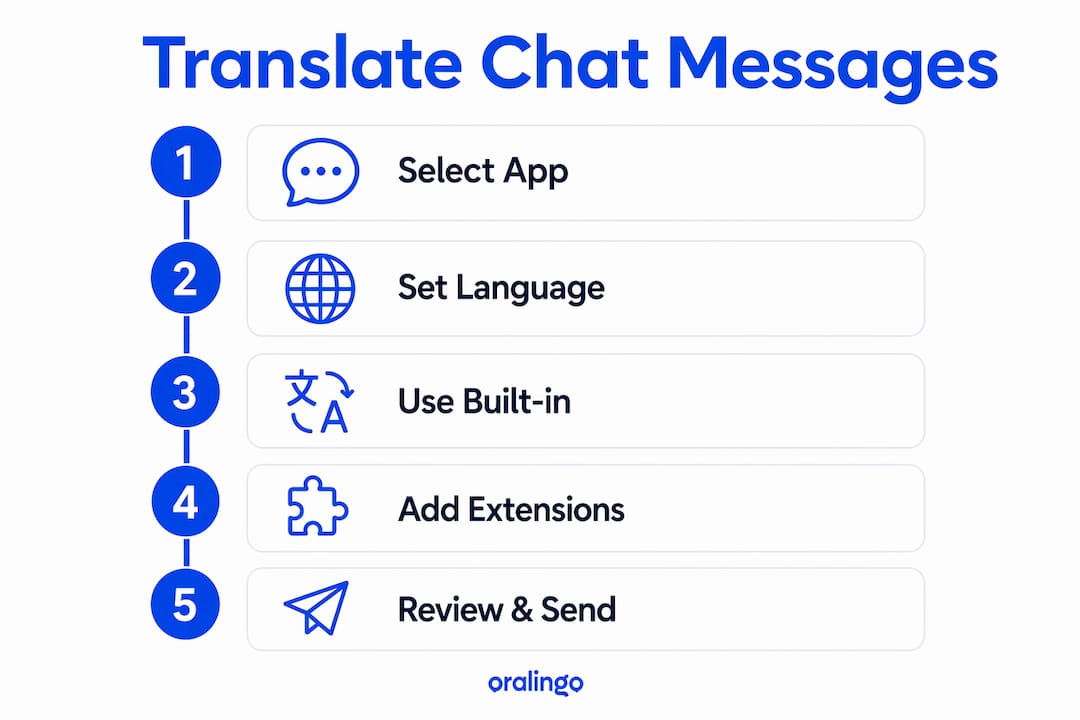 Infographic illustrating message translation steps