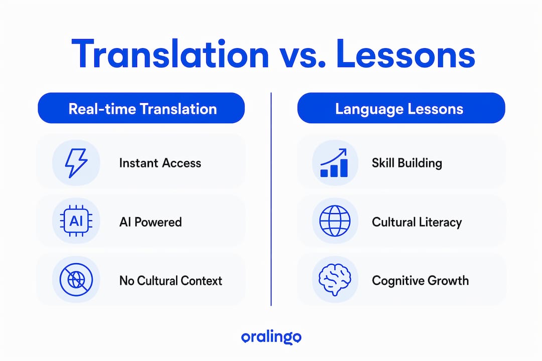 Infographic comparing translation and language lessons