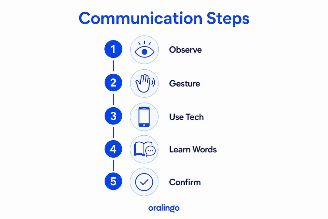 Infographic outlining communication steps without shared language