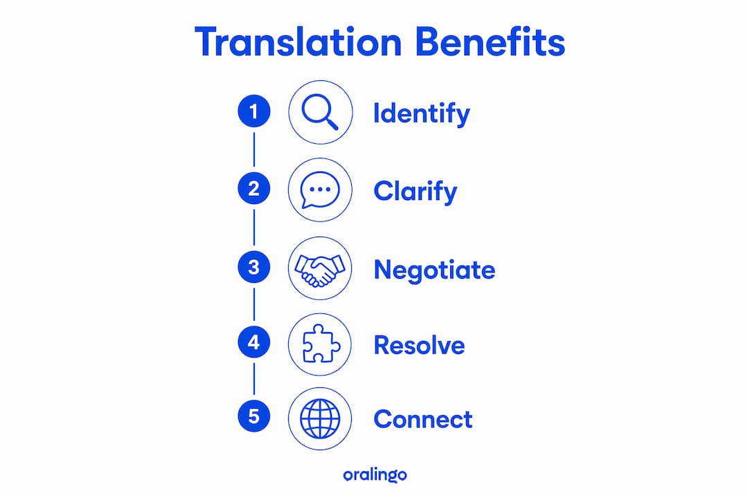 Infographic showing translation benefits in stages