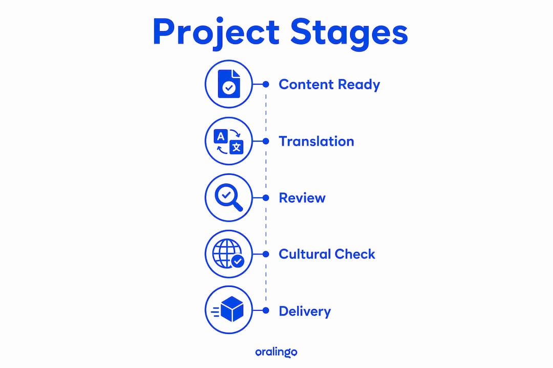 Infographic showing multilingual project stages