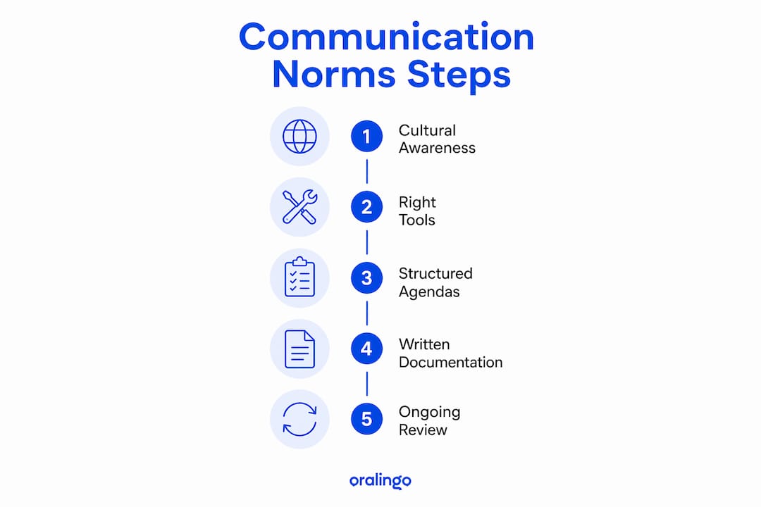 Infographic showing steps to set communication norms