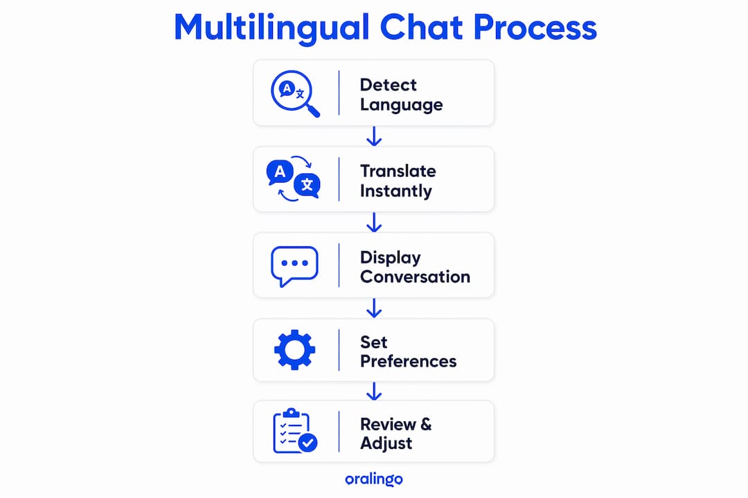 Infographic depicting multilingual chat process steps