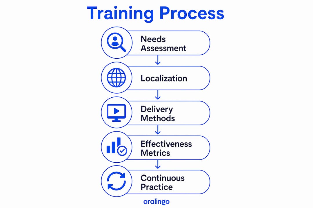 Infographic showing multilingual training process steps