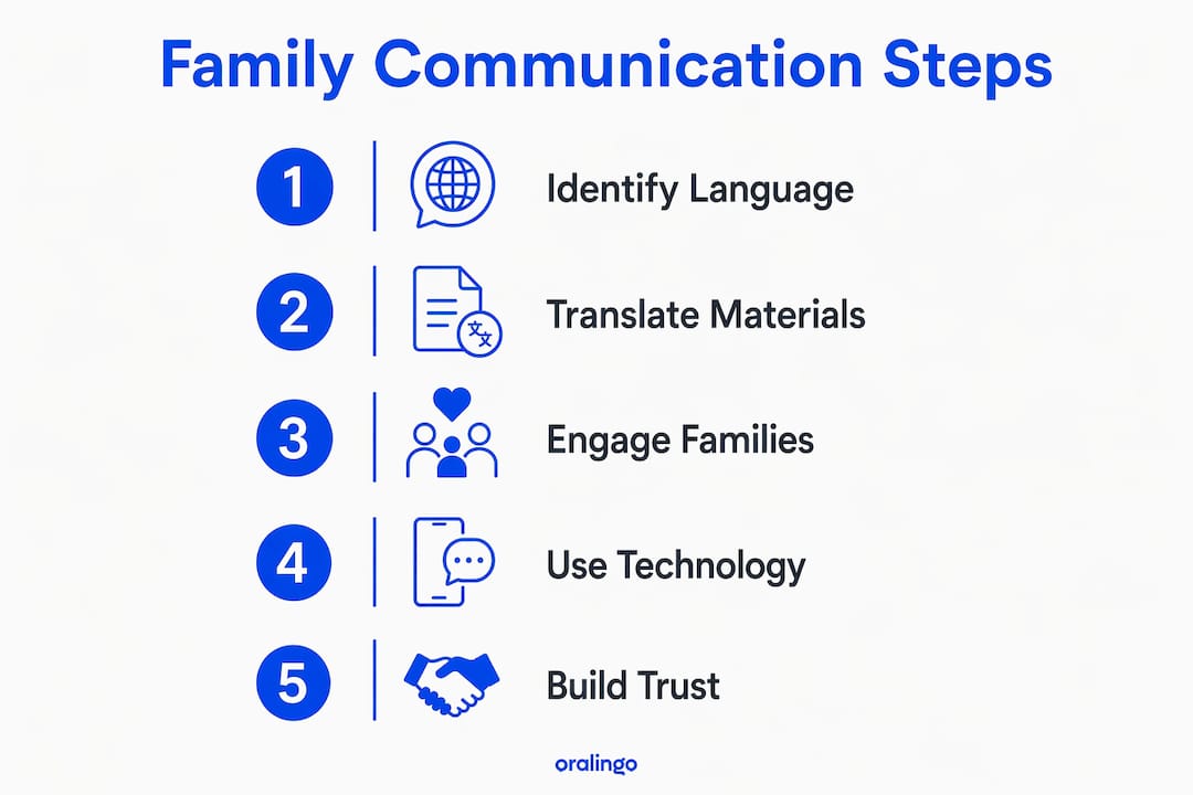 Infographic showing key steps for multilingual family communication