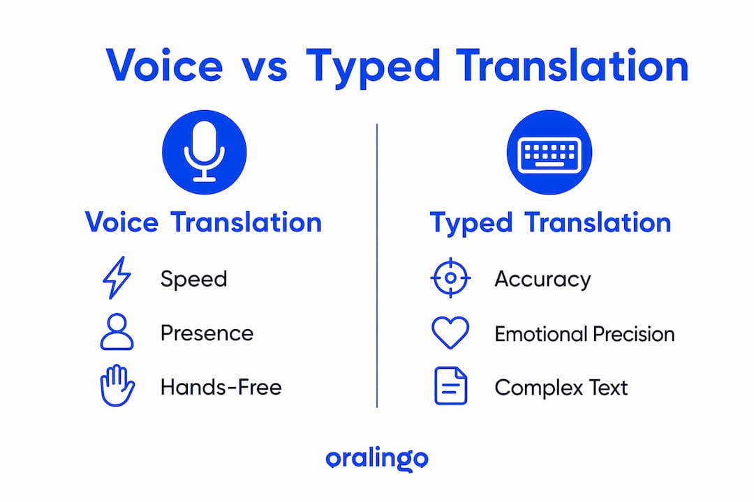 Infographic comparing voice and typed translation