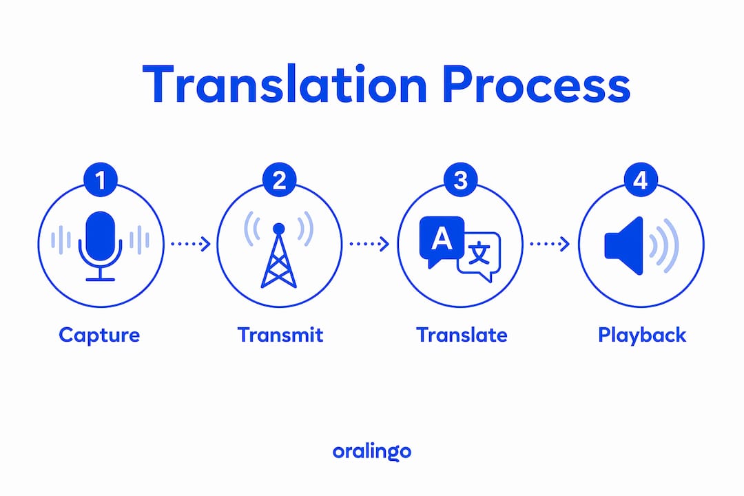 Infographic outlining stages of real-time translation process
