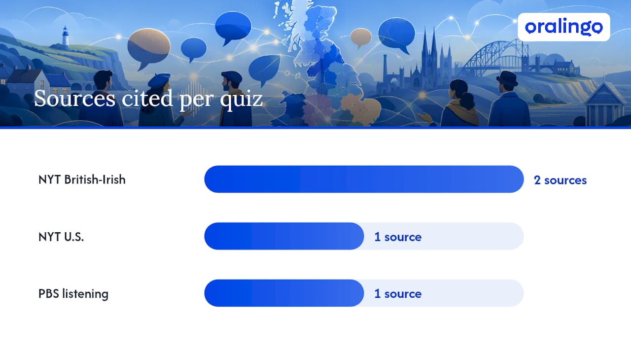 What research backs the best dialect quizzes? — overview diagram
