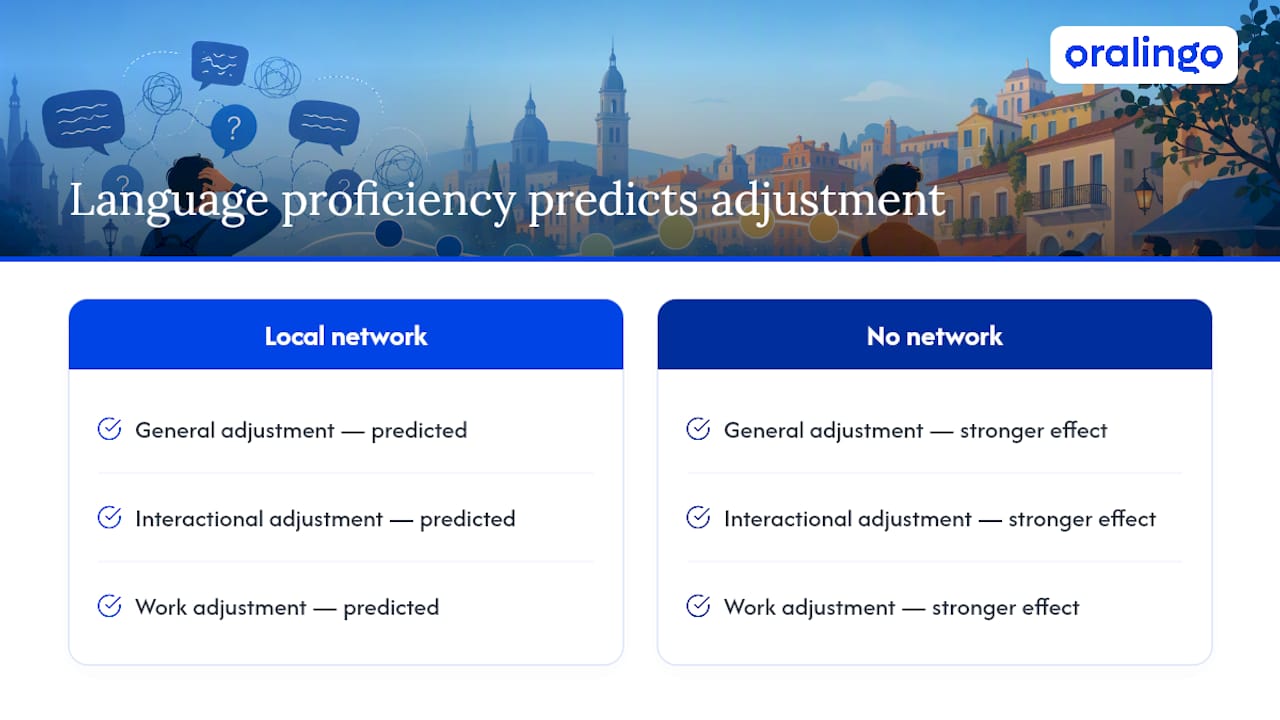 Diagram of language proficiency effects on expat adjustment