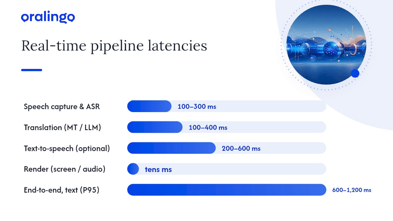 Five-stage real-time translation process