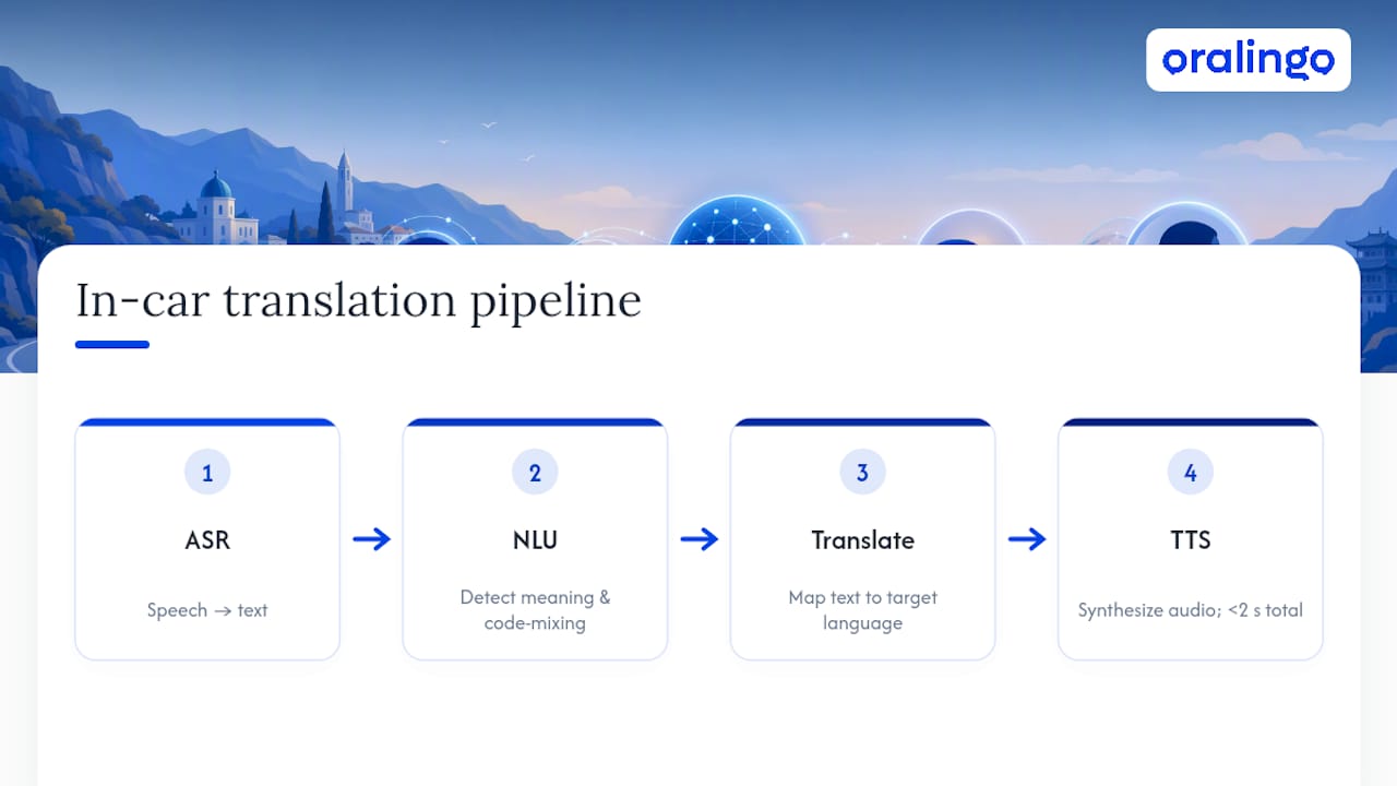 Four-stage voice translation pipeline