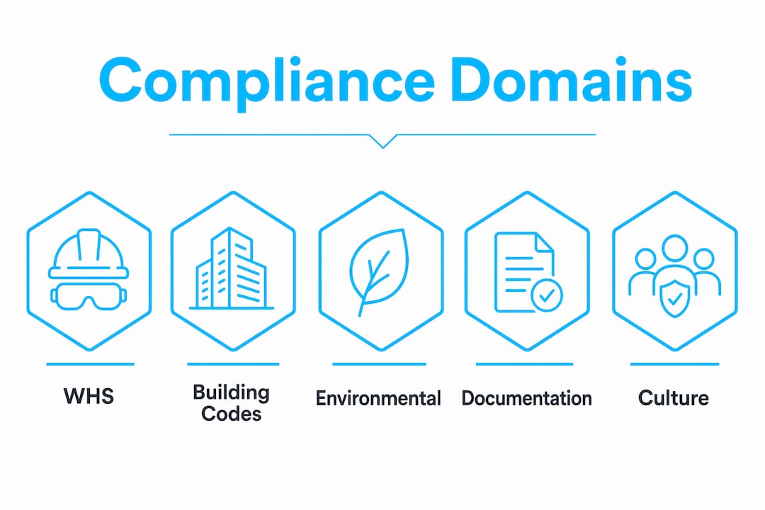 Infographic showing main categories of construction site compliance
