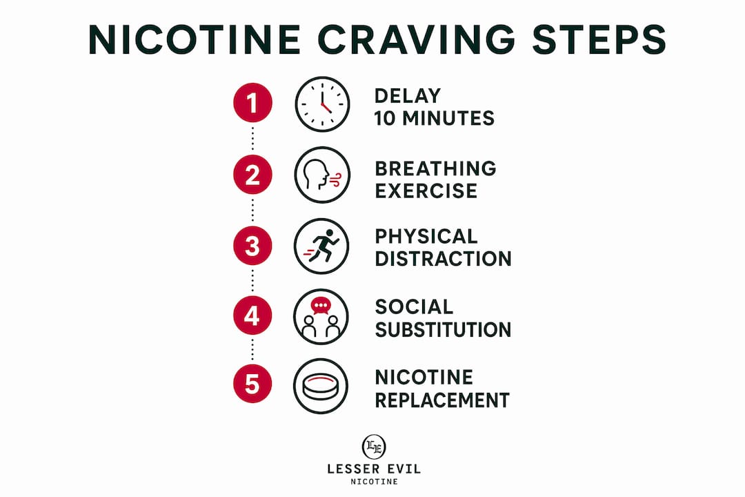 Infographic depicting steps to manage nicotine cravings
