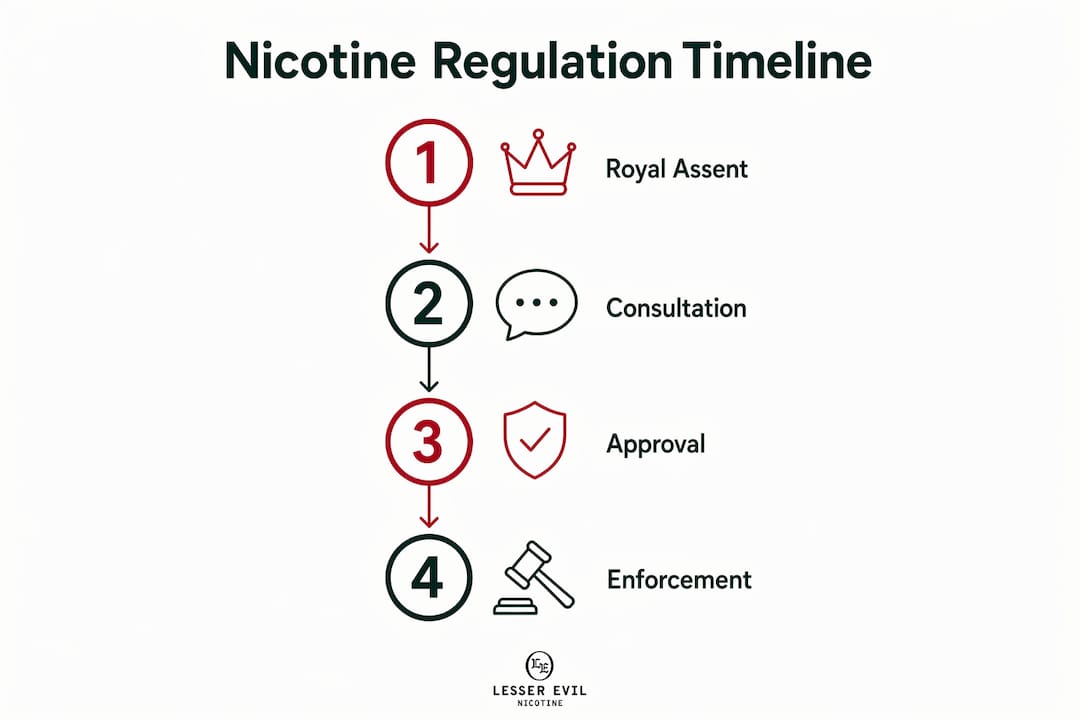 Timeline infographic of UK nicotine regulation milestones