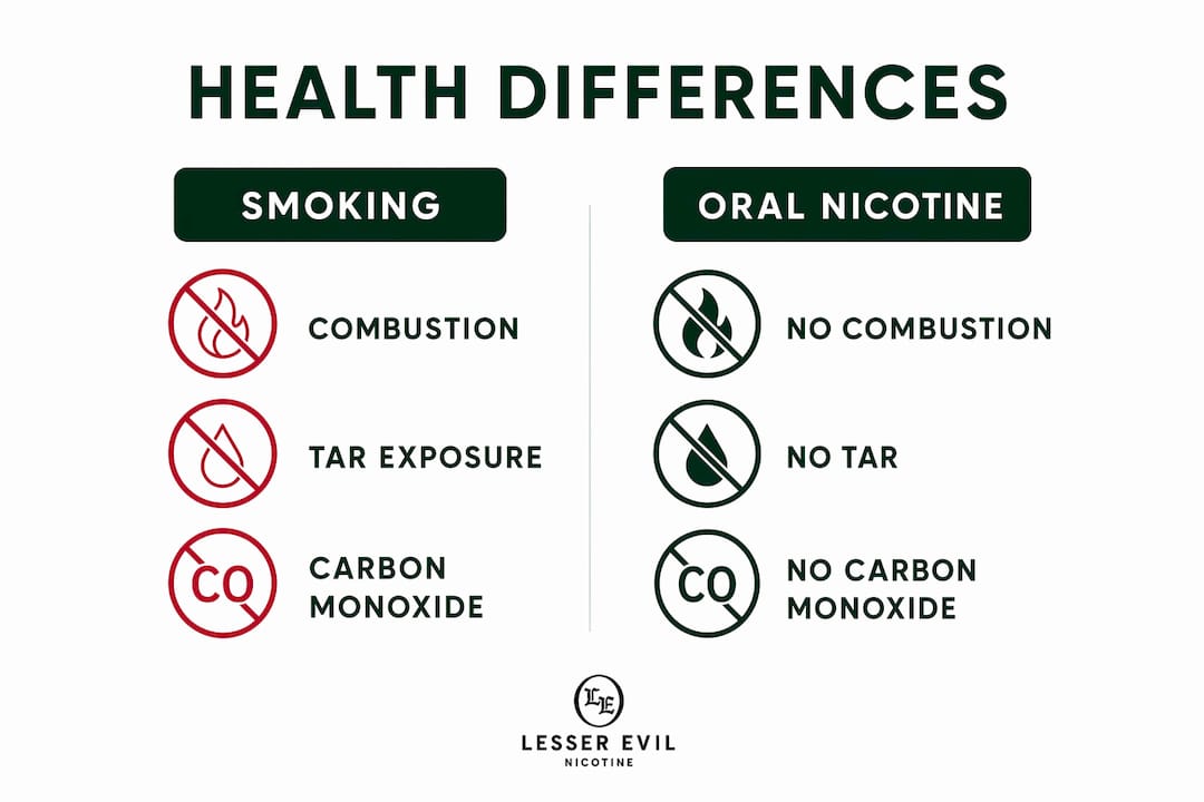 Infographic comparing health factors of smoking versus oral nicotine