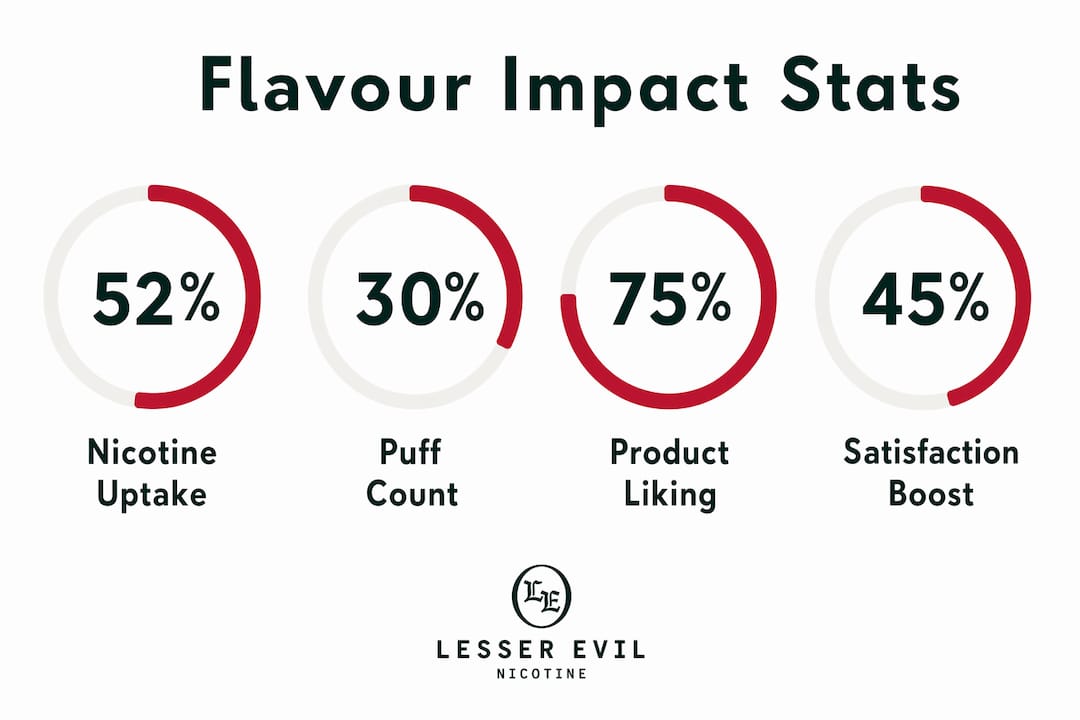 Infographic showing key flavour impact statistics