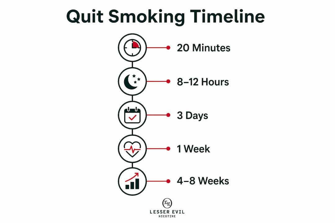 Infographic showing quit smoking timeline steps
