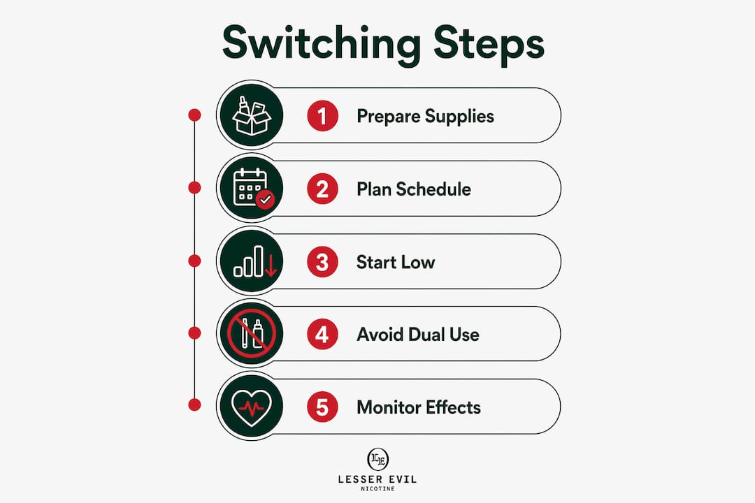 Infographic illustrating steps to switch to oral nicotine safely