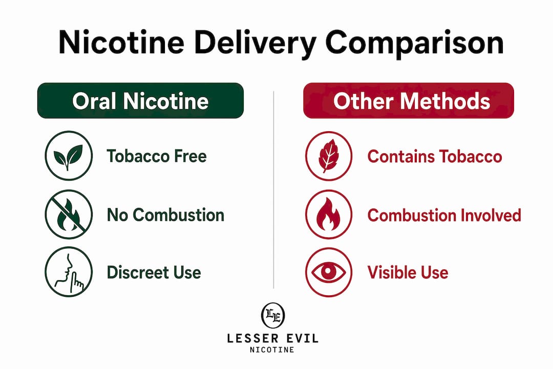 Infographic comparing oral nicotine and other nicotine delivery methods