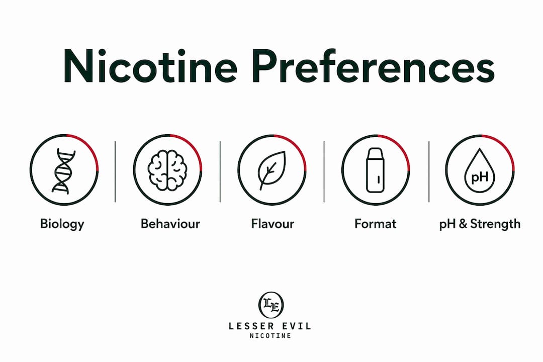 Infographic showing hierarchy of factors in nicotine preferences