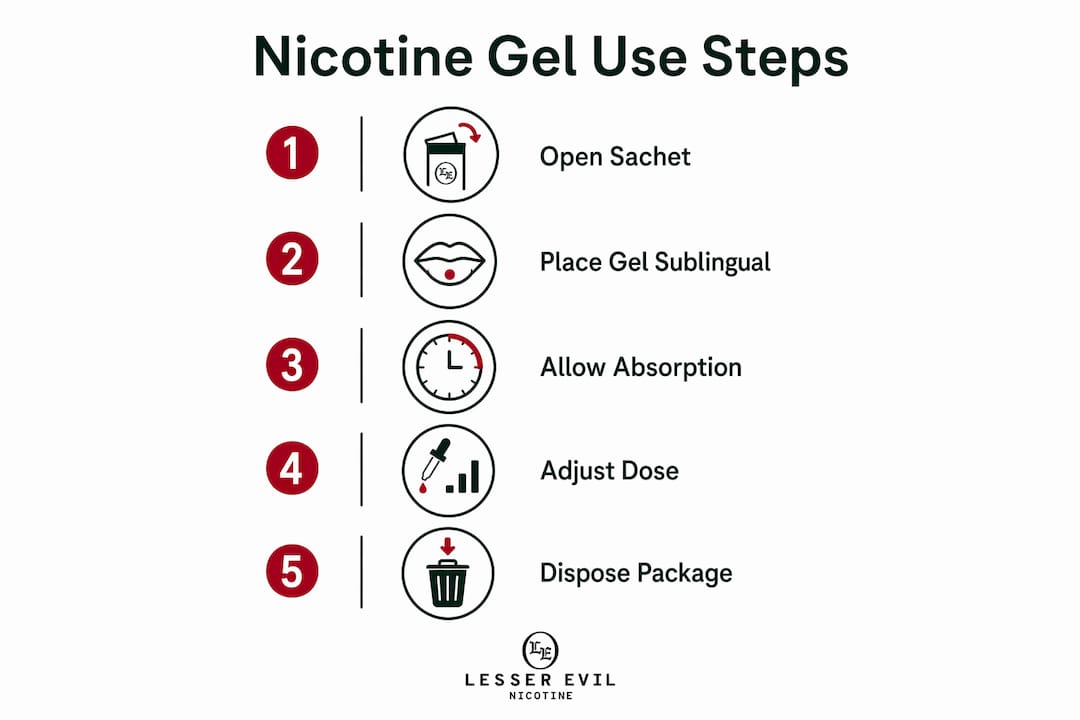 Infographic showing step-by-step nicotine gel usage process
