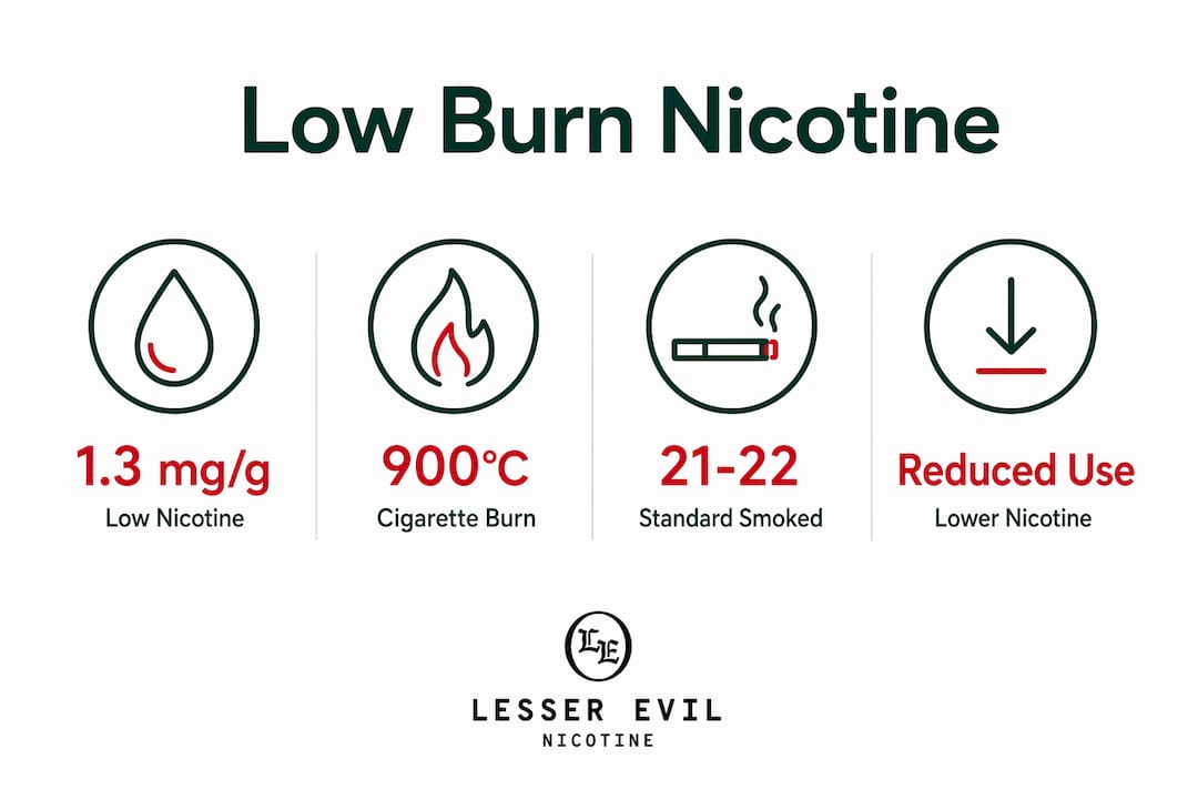 Infographic showing key low burn nicotine statistics and comparisons