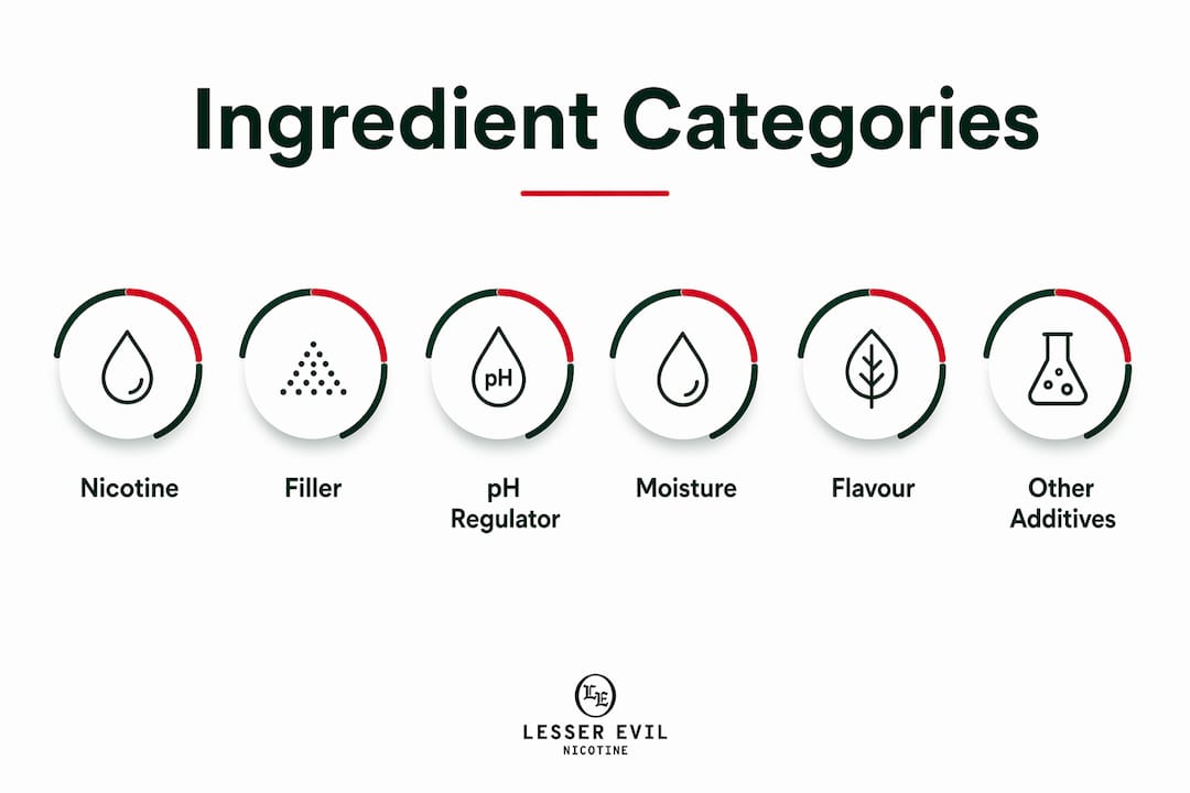 Infographic showing core nicotine product ingredient categories